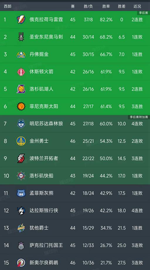华体会官方网站-随着火箭6分惜败,勇士两连败,NBA西部最新积分榜出炉!掘金第3