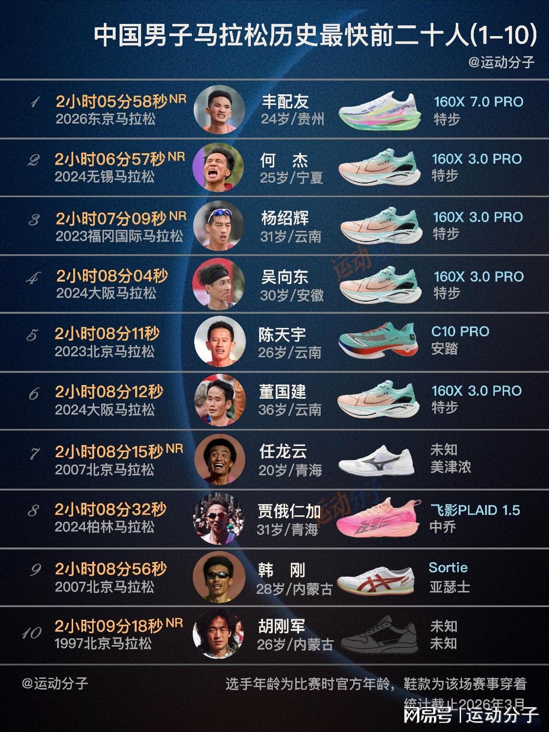 华体会官方网站-最新国家纪录创造者丰配友领衔,盘点中国男子马拉松前20人